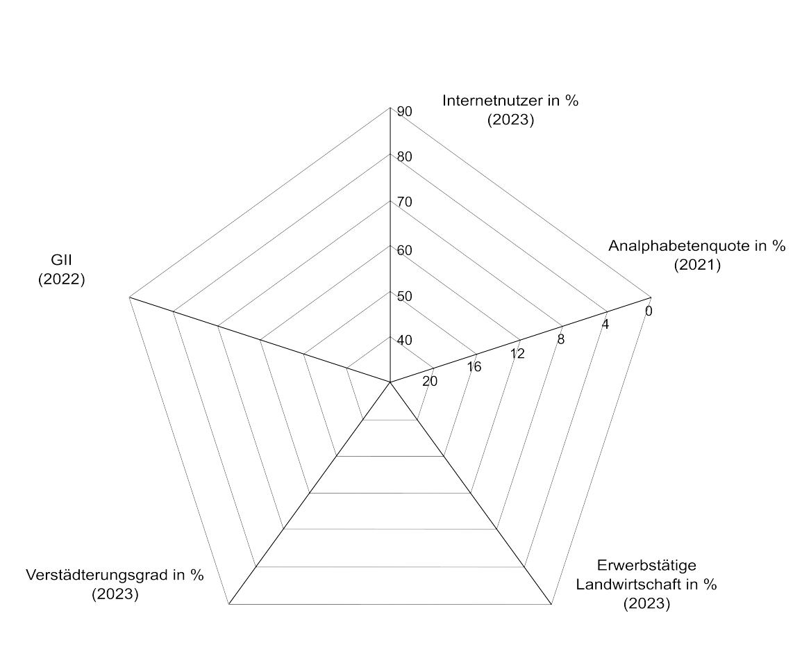 Radar-Diagramm mit Internetnutzern, Analphabetenquote, Landwirtschaft, Verstädterung und GII.